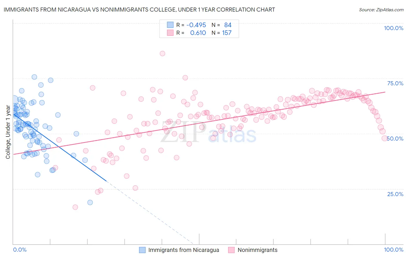 Immigrants from Nicaragua vs Nonimmigrants College, Under 1 year