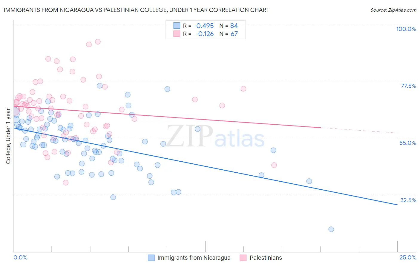 Immigrants from Nicaragua vs Palestinian College, Under 1 year