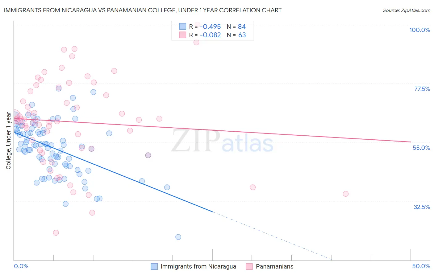 Immigrants from Nicaragua vs Panamanian College, Under 1 year