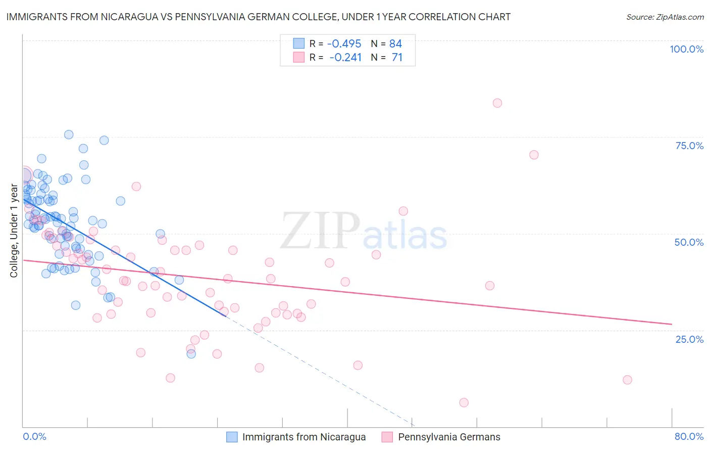 Immigrants from Nicaragua vs Pennsylvania German College, Under 1 year