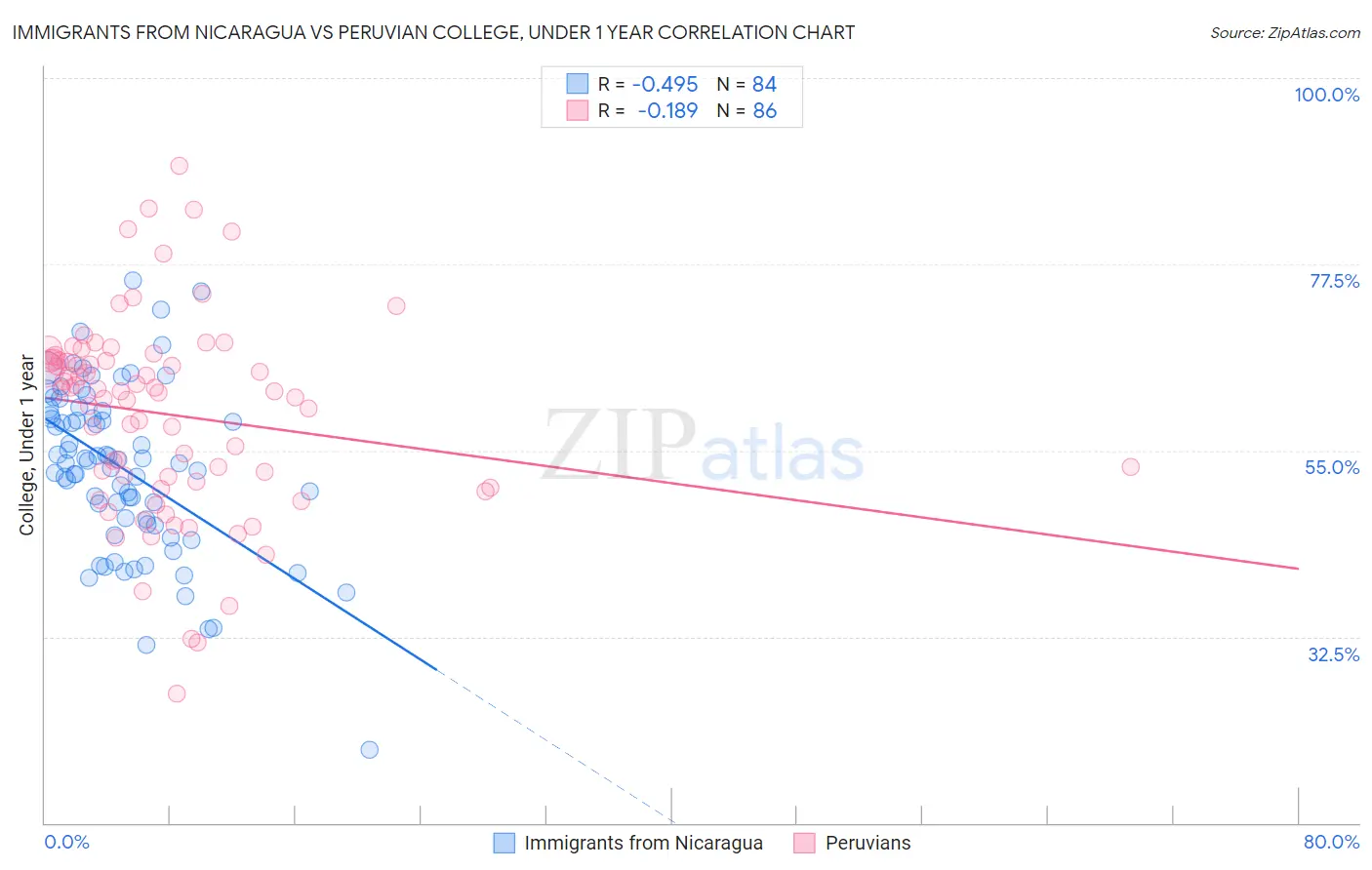 Immigrants from Nicaragua vs Peruvian College, Under 1 year