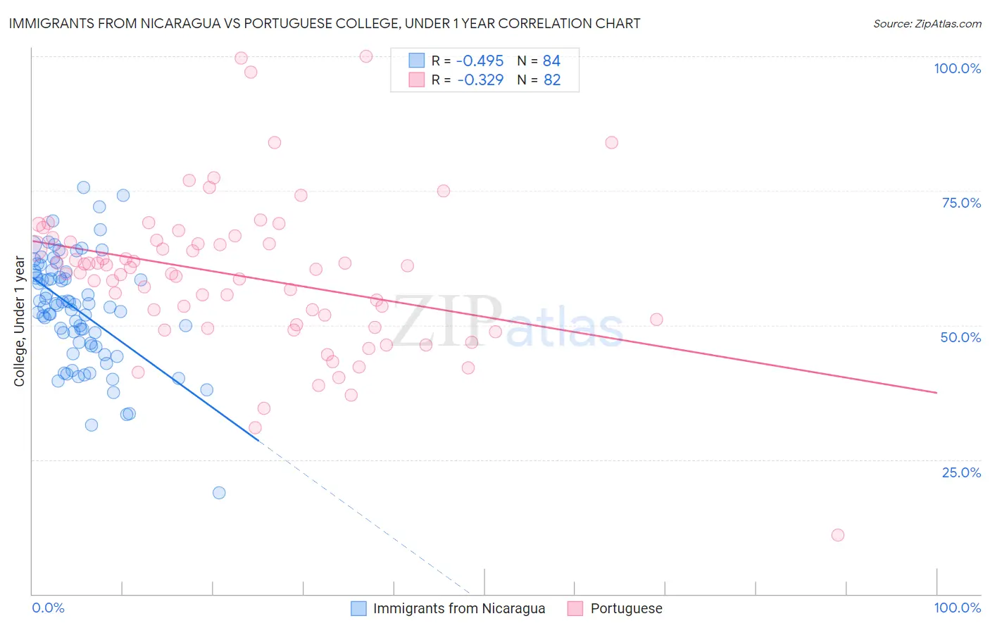 Immigrants from Nicaragua vs Portuguese College, Under 1 year