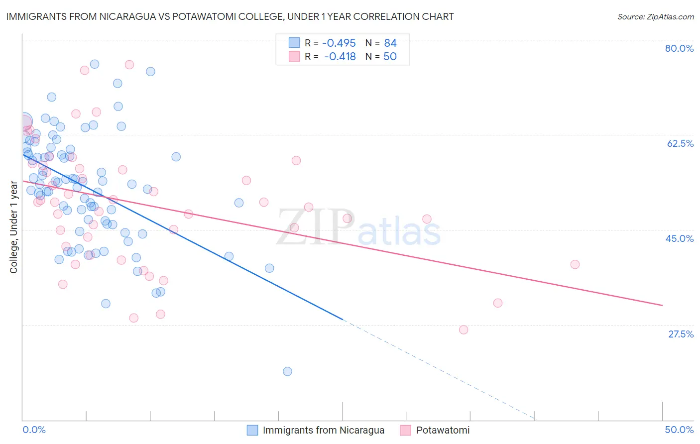 Immigrants from Nicaragua vs Potawatomi College, Under 1 year