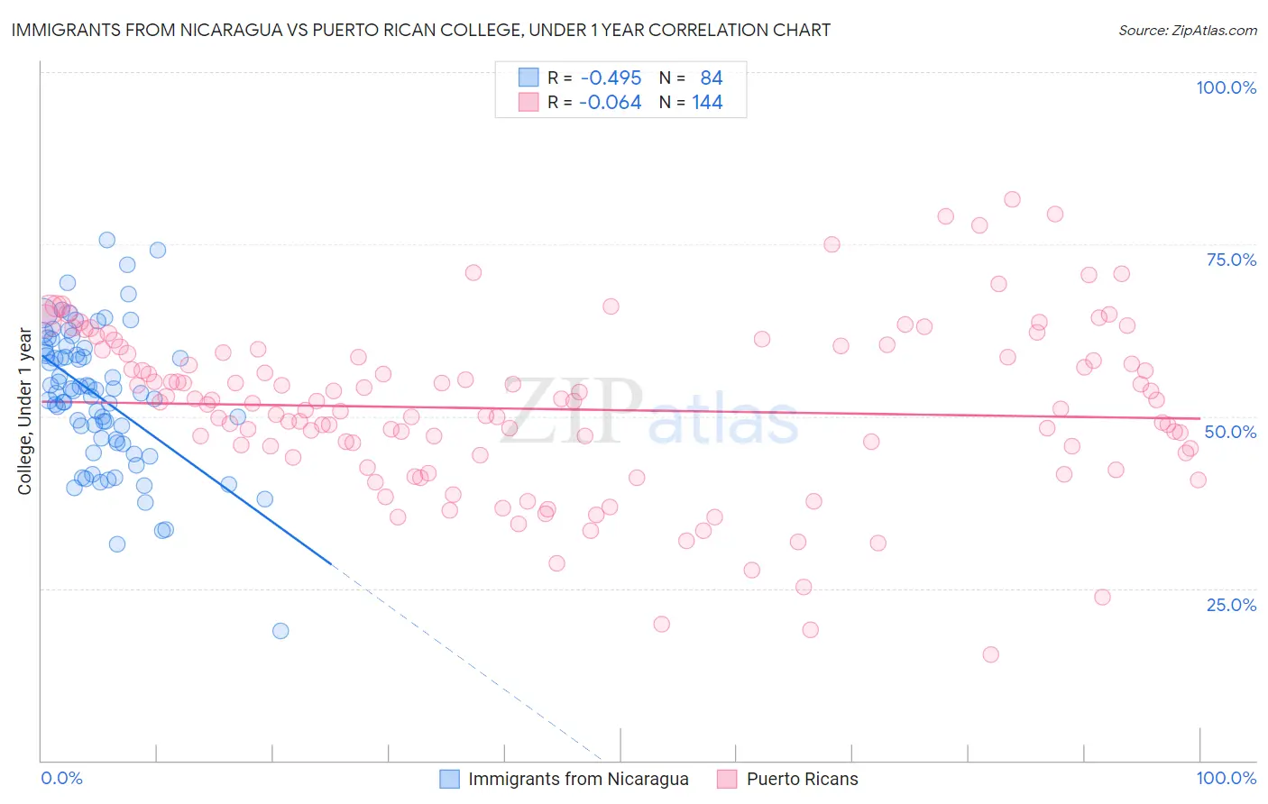 Immigrants from Nicaragua vs Puerto Rican College, Under 1 year