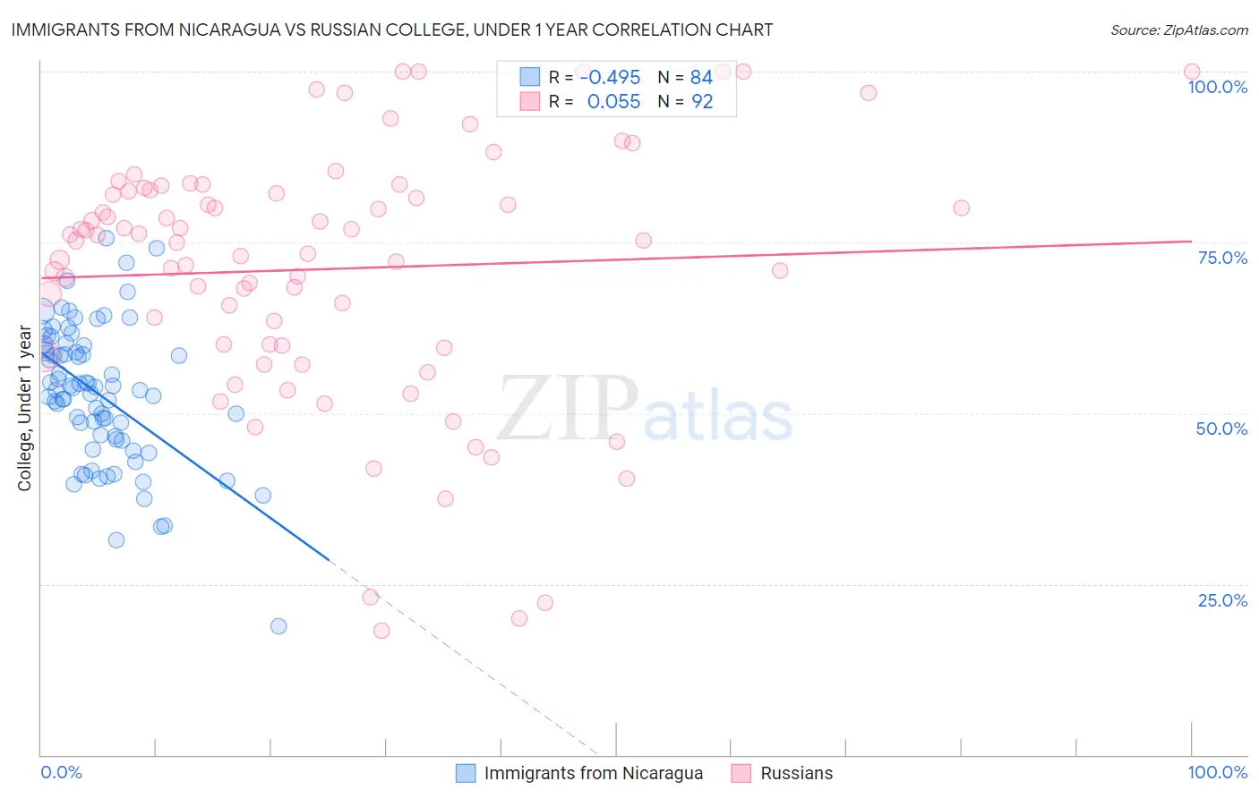 Immigrants from Nicaragua vs Russian College, Under 1 year