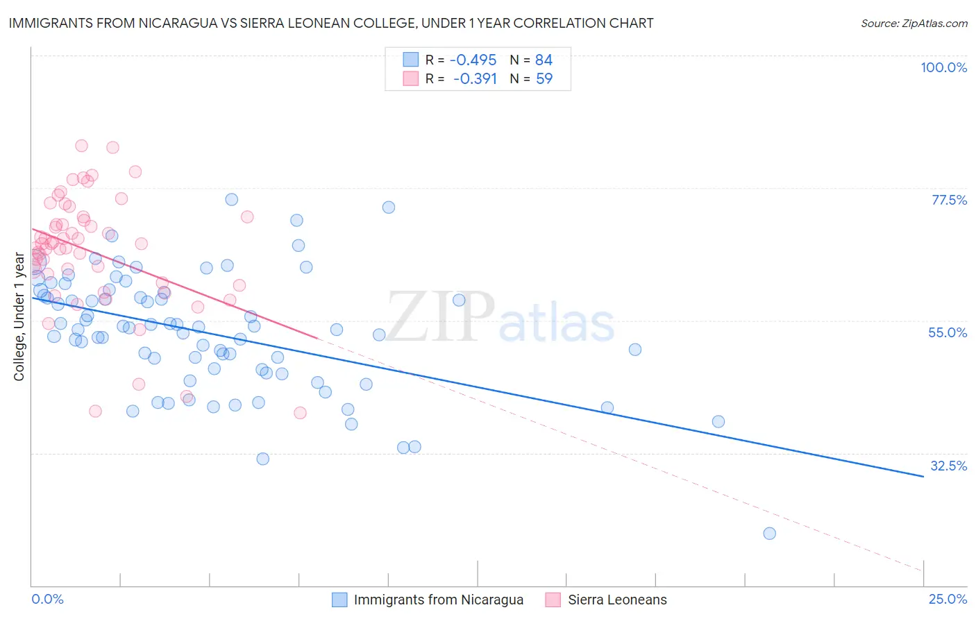 Immigrants from Nicaragua vs Sierra Leonean College, Under 1 year