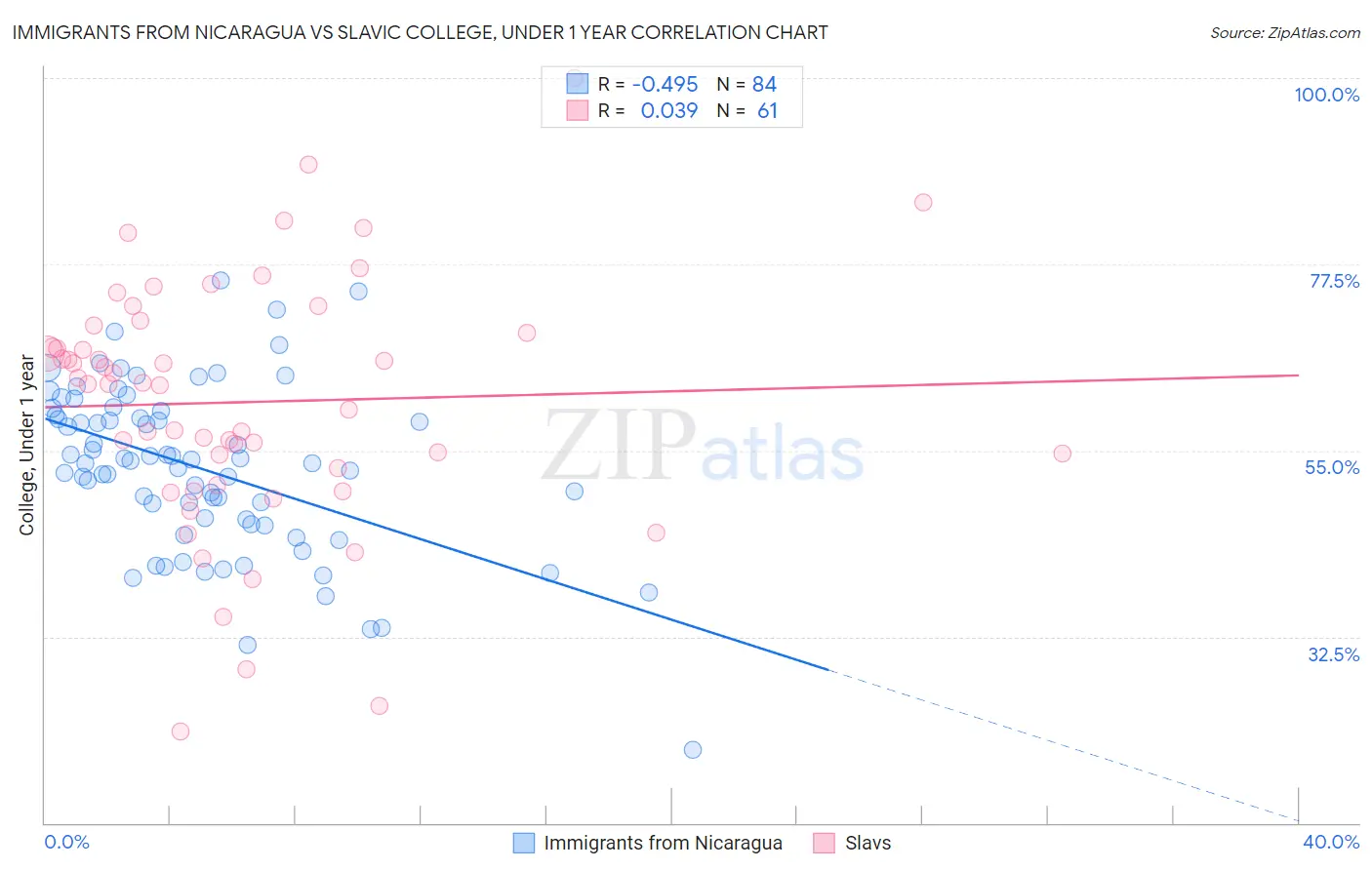 Immigrants from Nicaragua vs Slavic College, Under 1 year