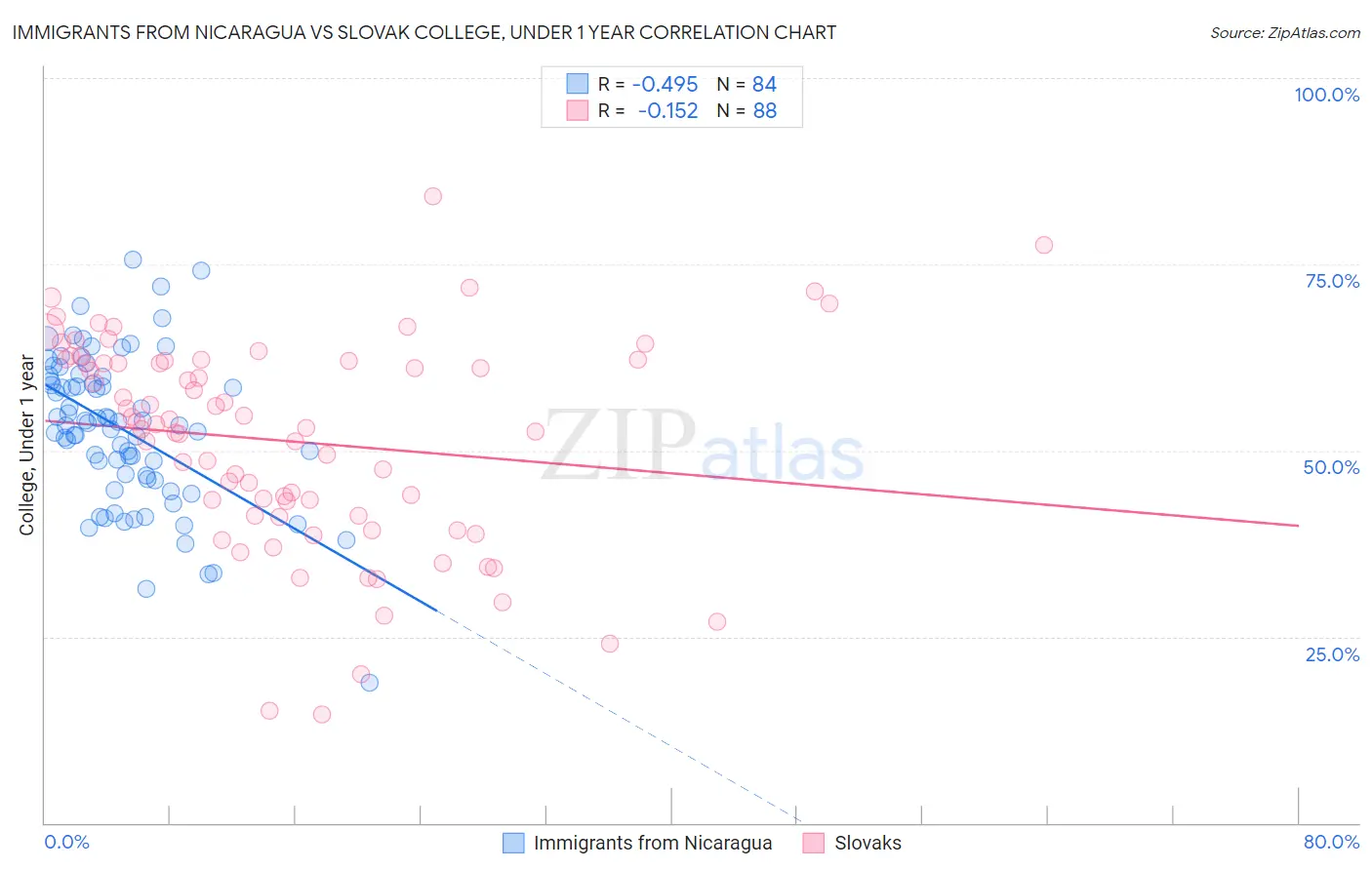 Immigrants from Nicaragua vs Slovak College, Under 1 year