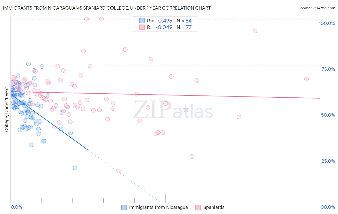 Immigrants from Nicaragua vs Spaniard College, Under 1 year