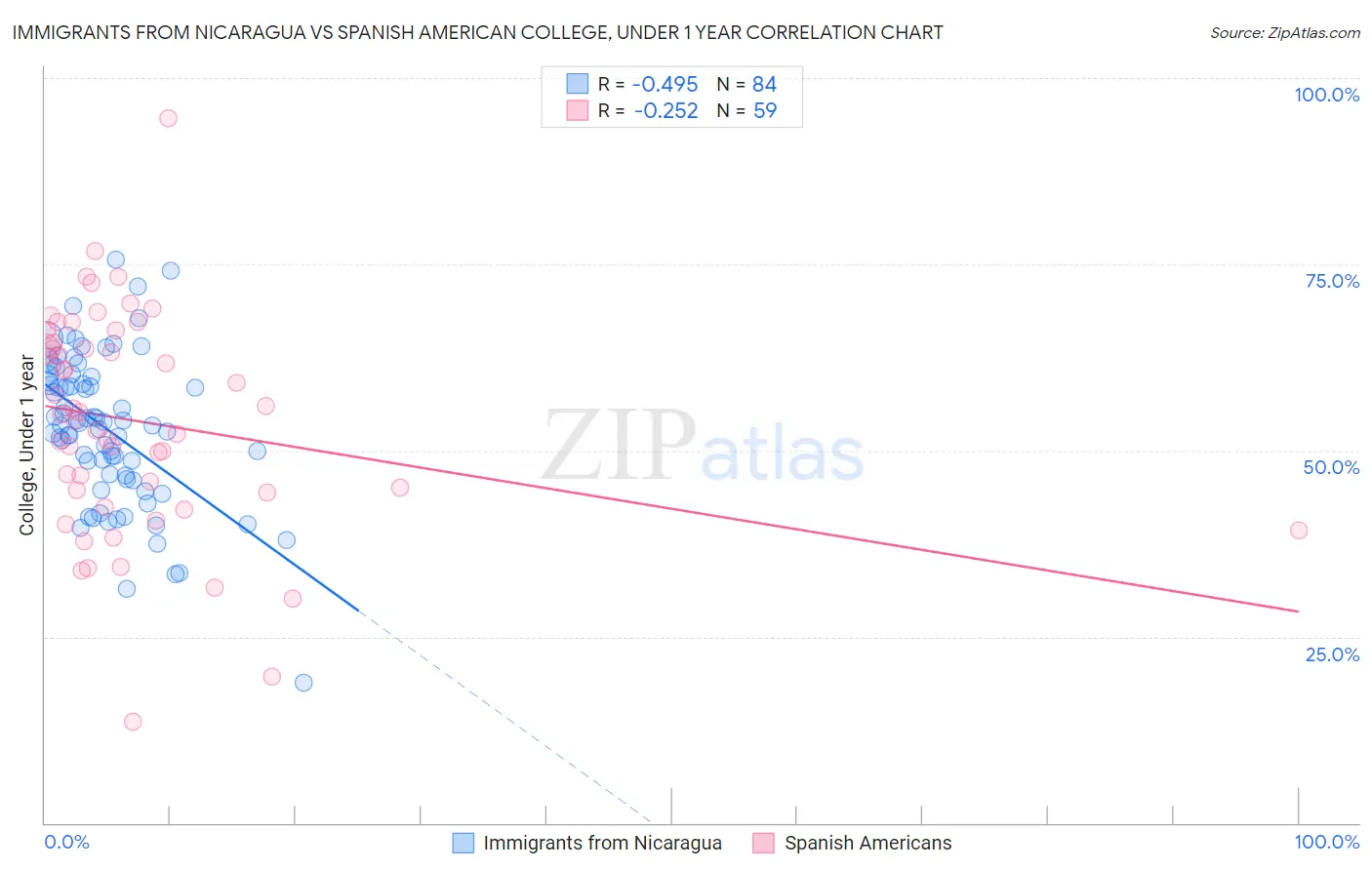 Immigrants from Nicaragua vs Spanish American College, Under 1 year