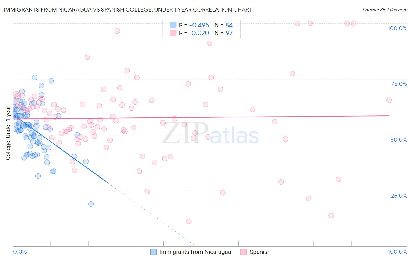 Immigrants from Nicaragua vs Spanish College, Under 1 year