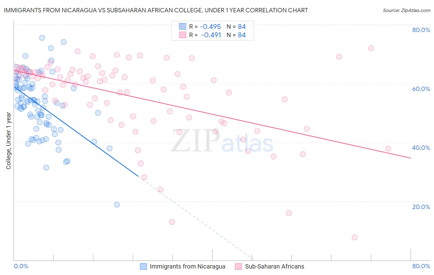 Immigrants from Nicaragua vs Subsaharan African College, Under 1 year