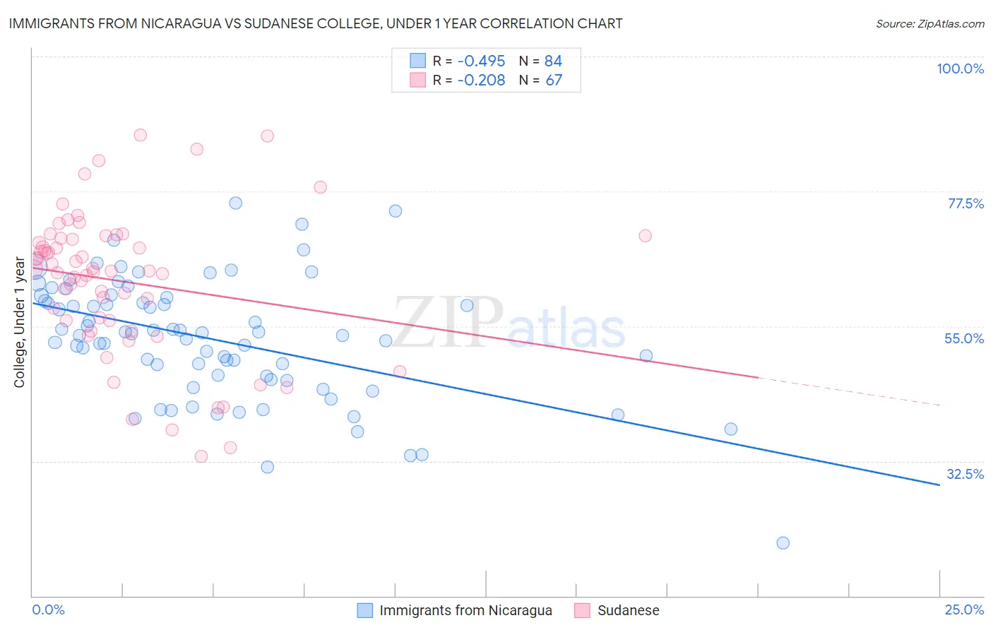 Immigrants from Nicaragua vs Sudanese College, Under 1 year