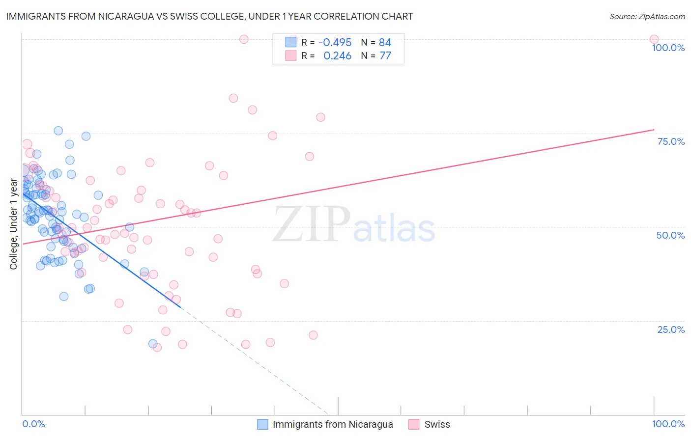 Immigrants from Nicaragua vs Swiss College, Under 1 year