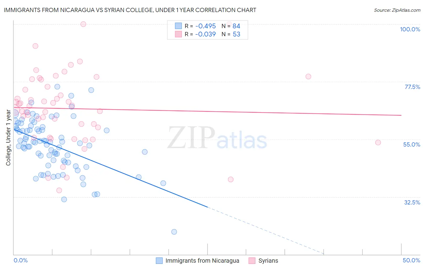 Immigrants from Nicaragua vs Syrian College, Under 1 year