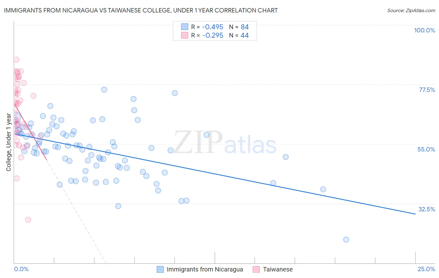 Immigrants from Nicaragua vs Taiwanese College, Under 1 year