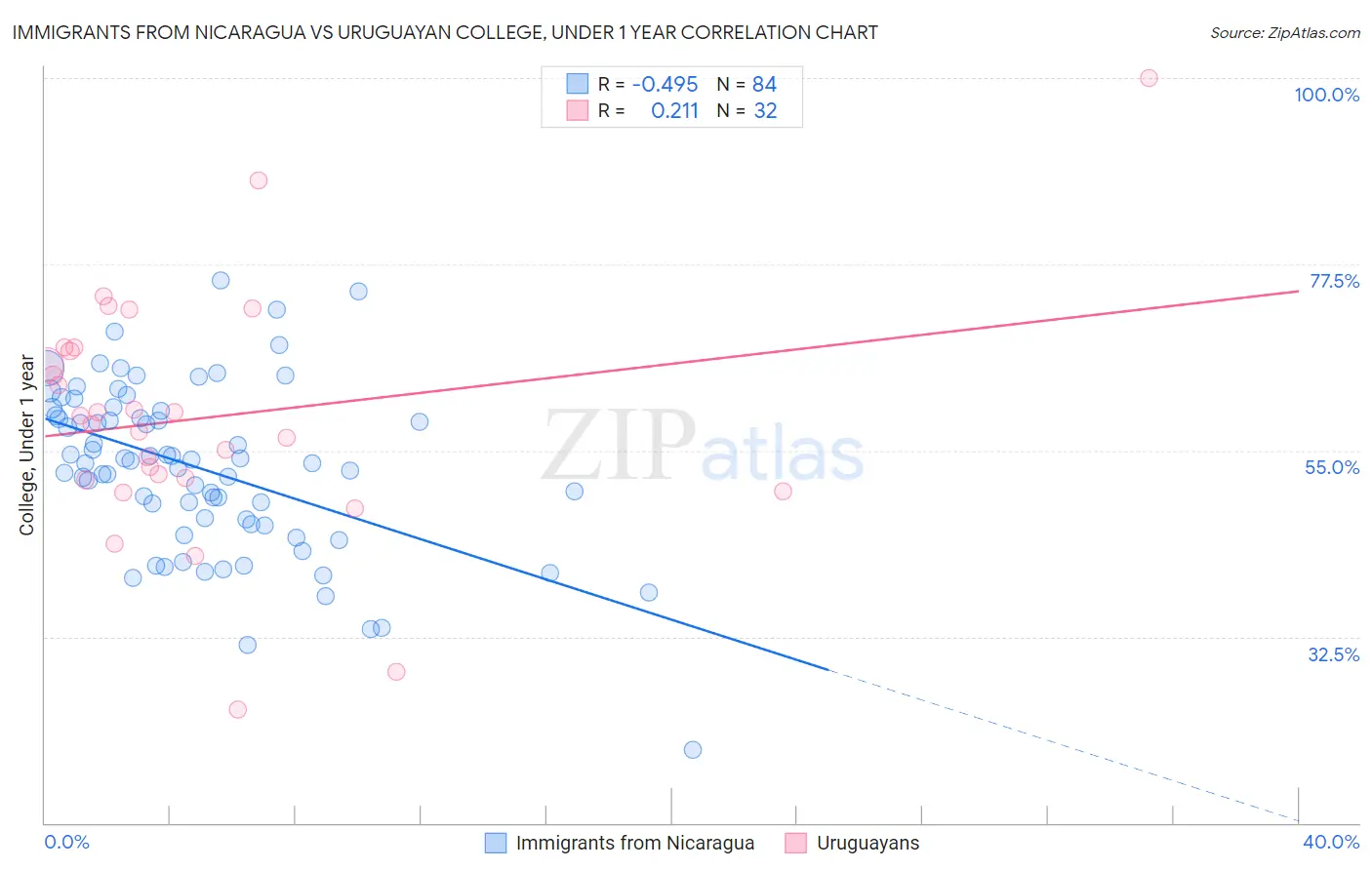 Immigrants from Nicaragua vs Uruguayan College, Under 1 year