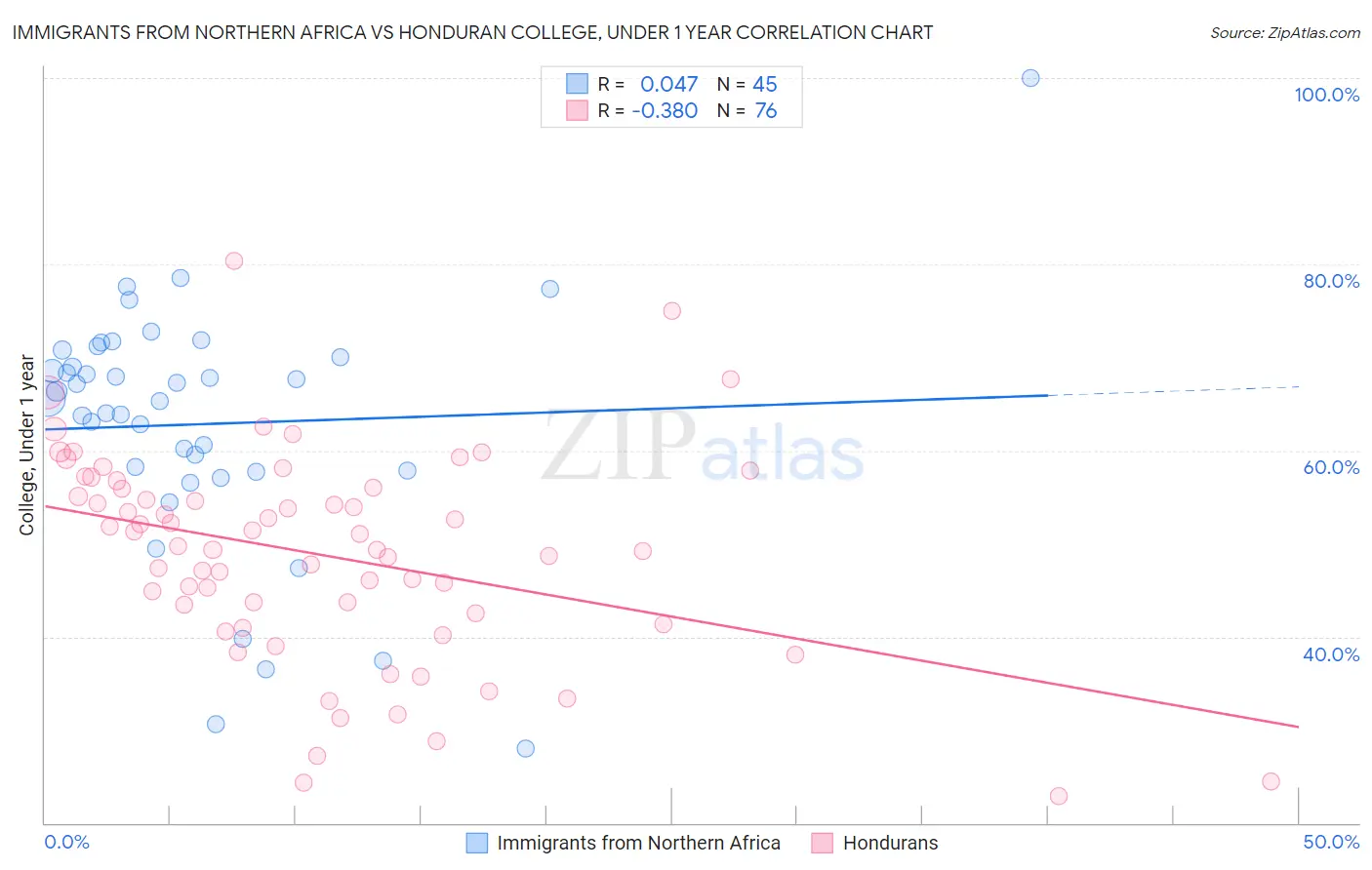 Immigrants from Northern Africa vs Honduran College, Under 1 year