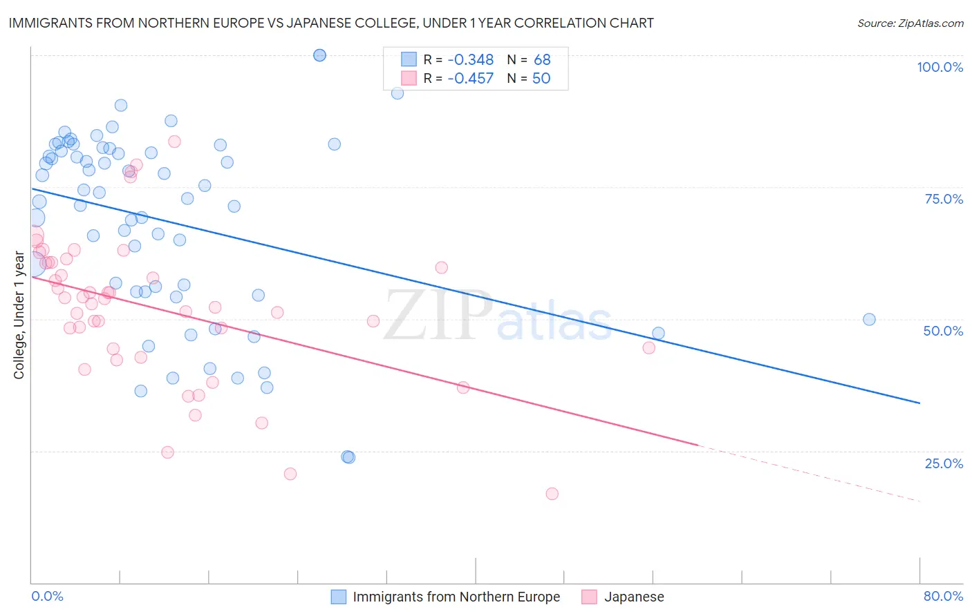 Immigrants from Northern Europe vs Japanese College, Under 1 year