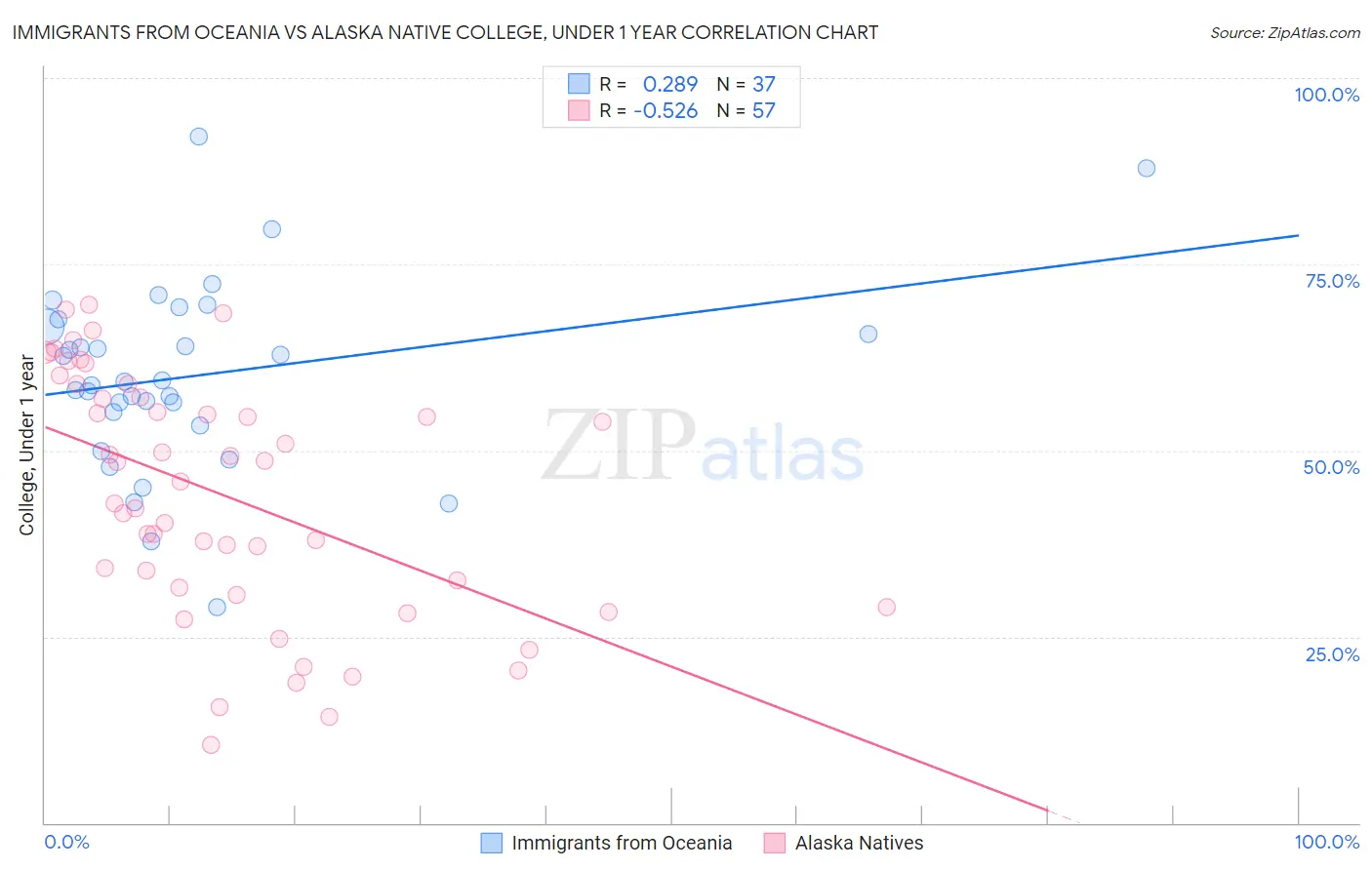 Immigrants from Oceania vs Alaska Native College, Under 1 year