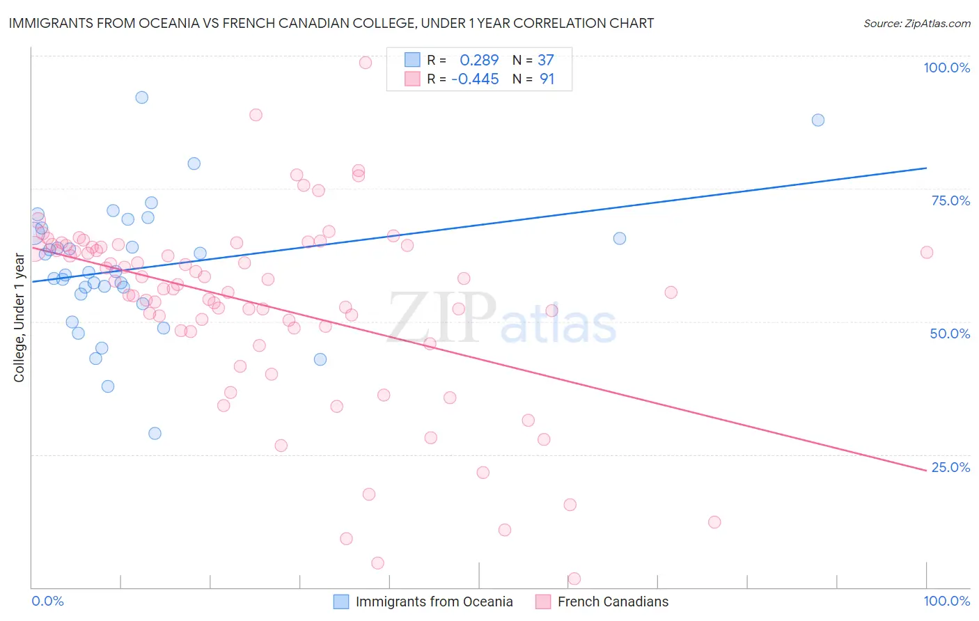 Immigrants from Oceania vs French Canadian College, Under 1 year