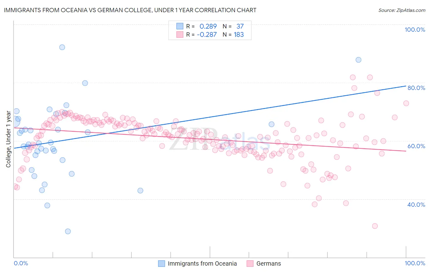 Immigrants from Oceania vs German College, Under 1 year