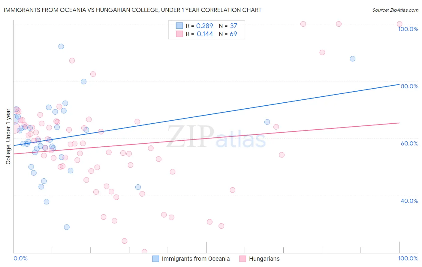 Immigrants from Oceania vs Hungarian College, Under 1 year