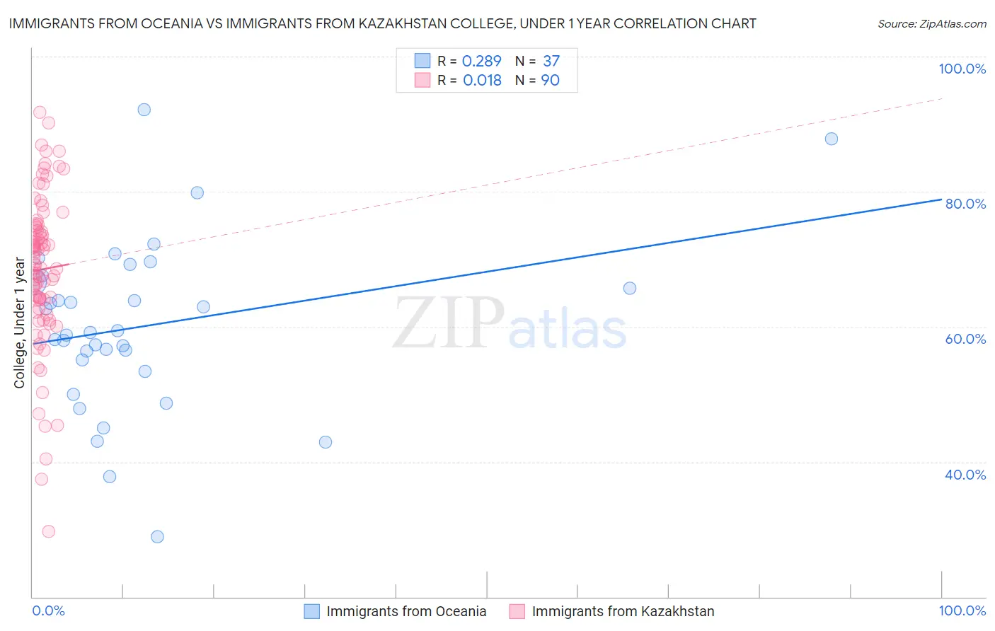 Immigrants from Oceania vs Immigrants from Kazakhstan College, Under 1 year