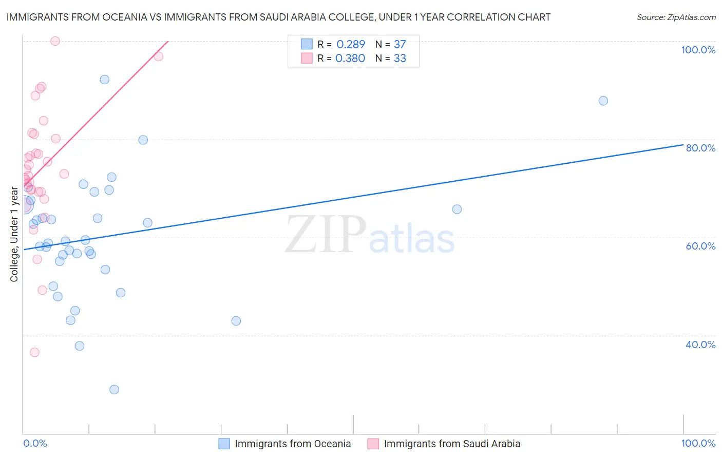 Immigrants from Oceania vs Immigrants from Saudi Arabia College, Under 1 year