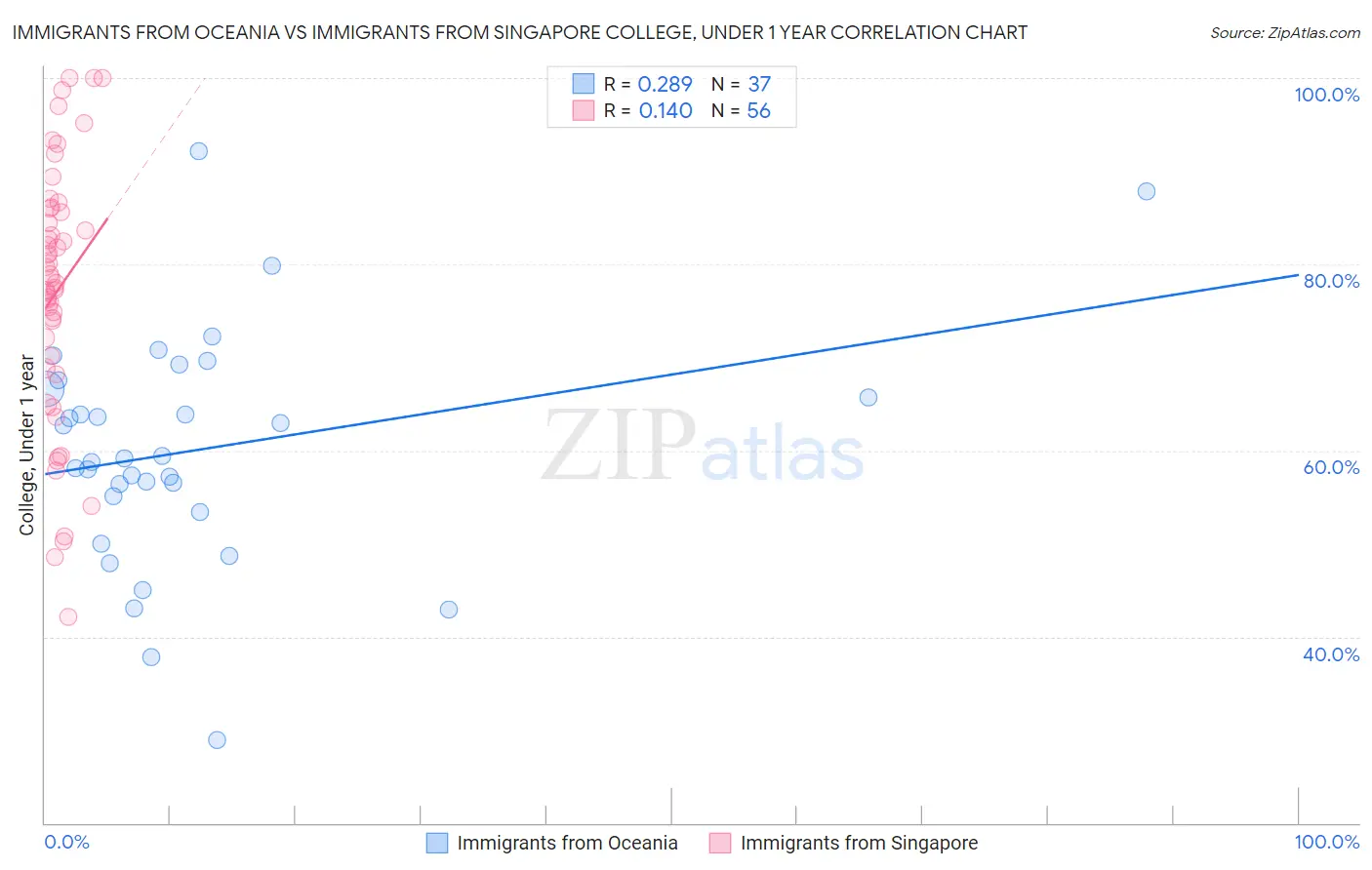 Immigrants from Oceania vs Immigrants from Singapore College, Under 1 year