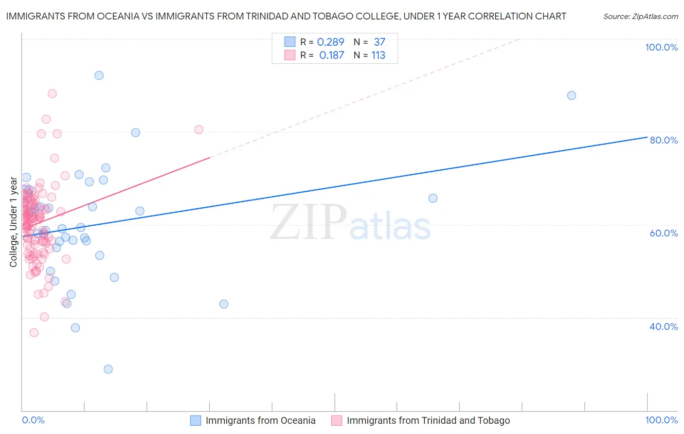 Immigrants from Oceania vs Immigrants from Trinidad and Tobago College, Under 1 year