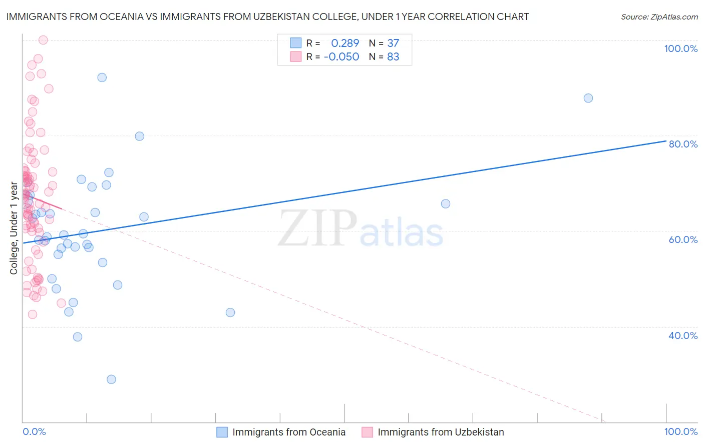 Immigrants from Oceania vs Immigrants from Uzbekistan College, Under 1 year