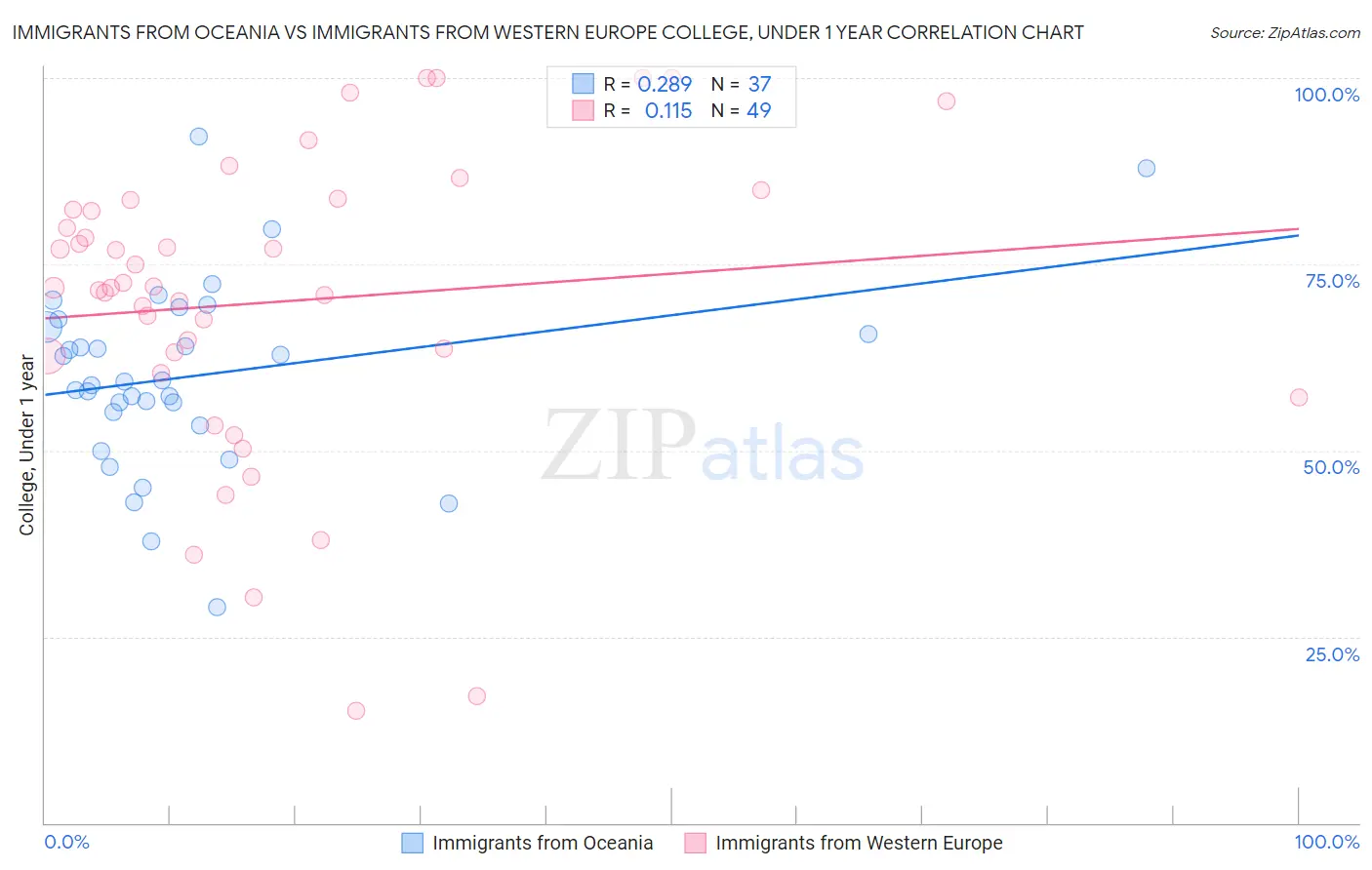 Immigrants from Oceania vs Immigrants from Western Europe College, Under 1 year