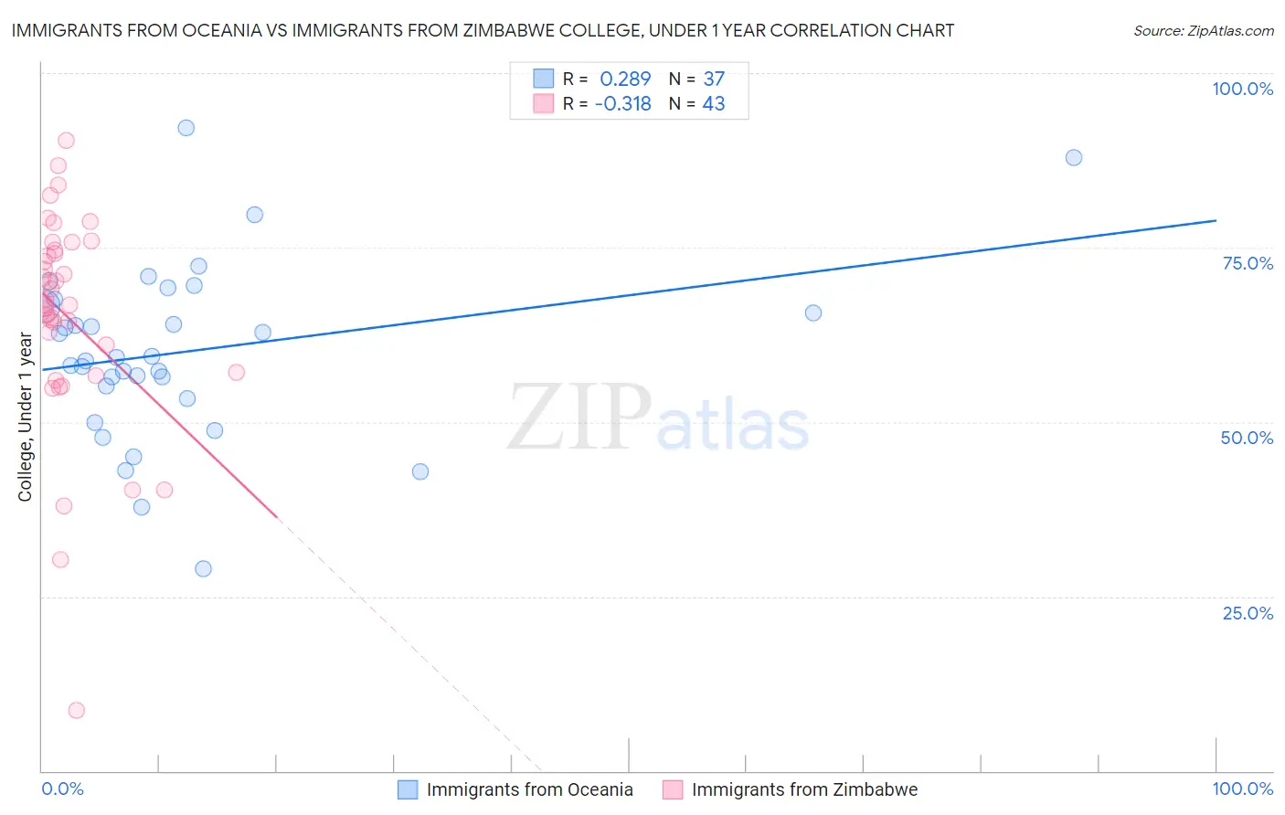 Immigrants from Oceania vs Immigrants from Zimbabwe College, Under 1 year