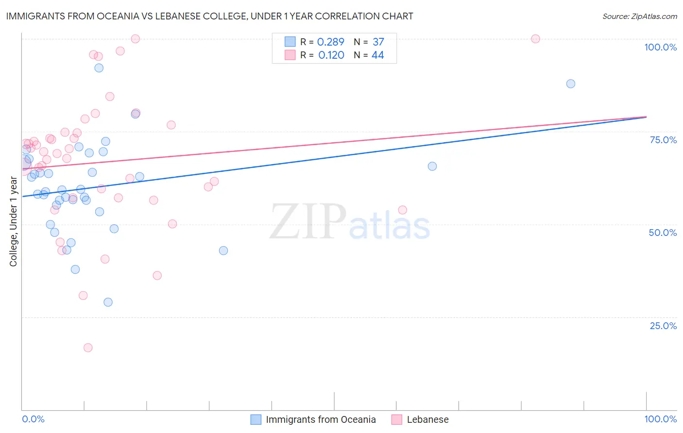 Immigrants from Oceania vs Lebanese College, Under 1 year