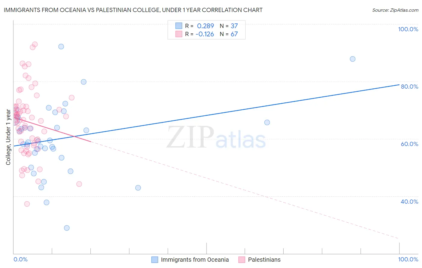 Immigrants from Oceania vs Palestinian College, Under 1 year