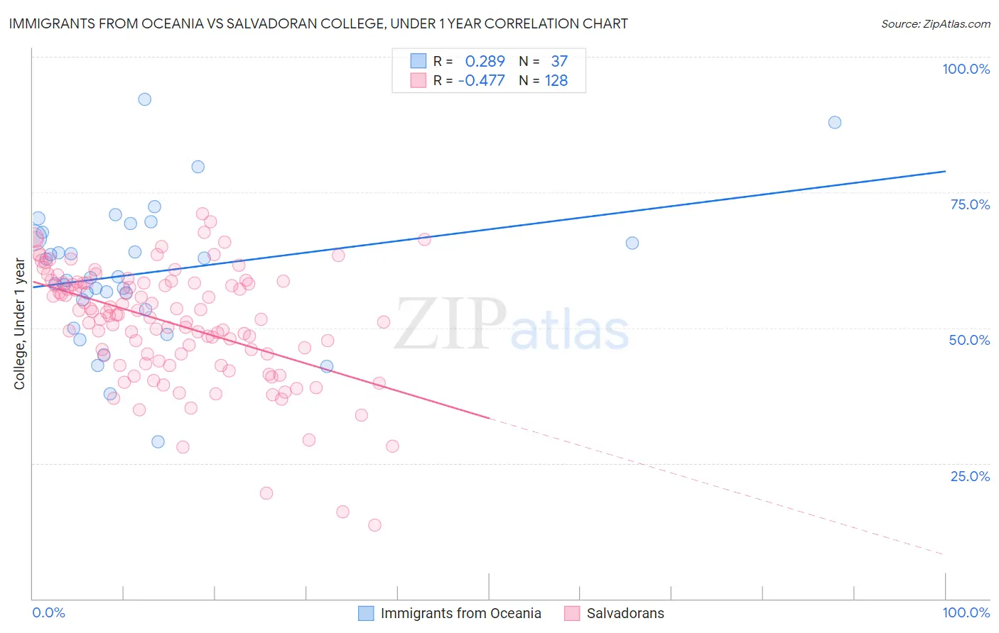 Immigrants from Oceania vs Salvadoran College, Under 1 year