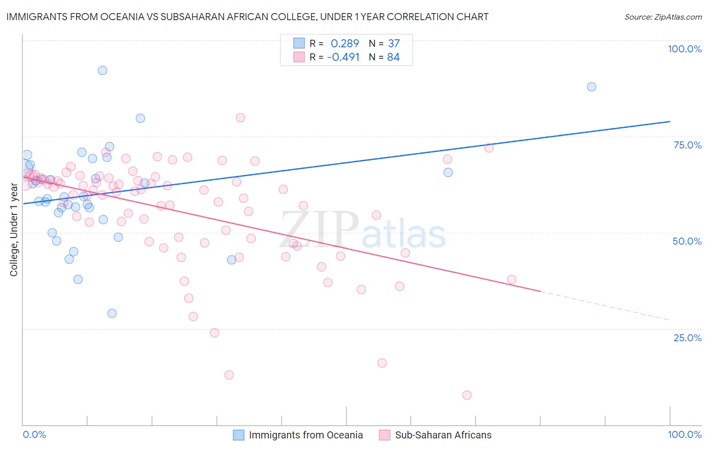 Immigrants from Oceania vs Subsaharan African College, Under 1 year