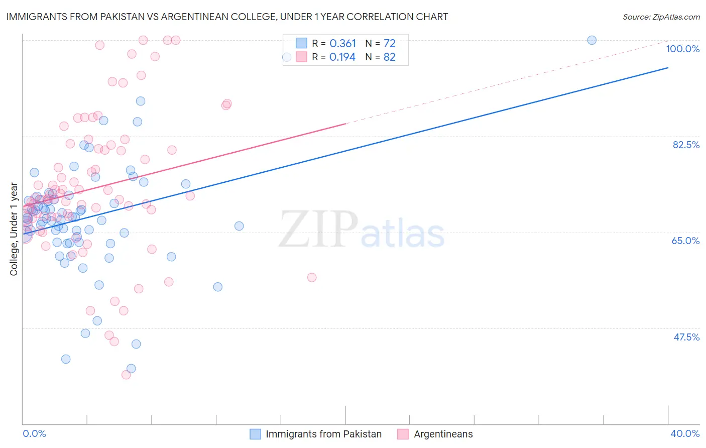 Immigrants from Pakistan vs Argentinean College, Under 1 year