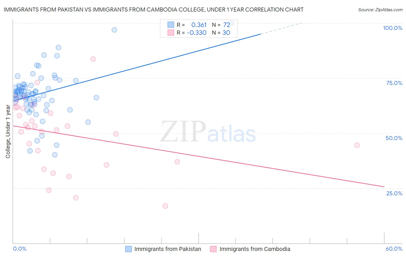 Immigrants from Pakistan vs Immigrants from Cambodia College, Under 1 year