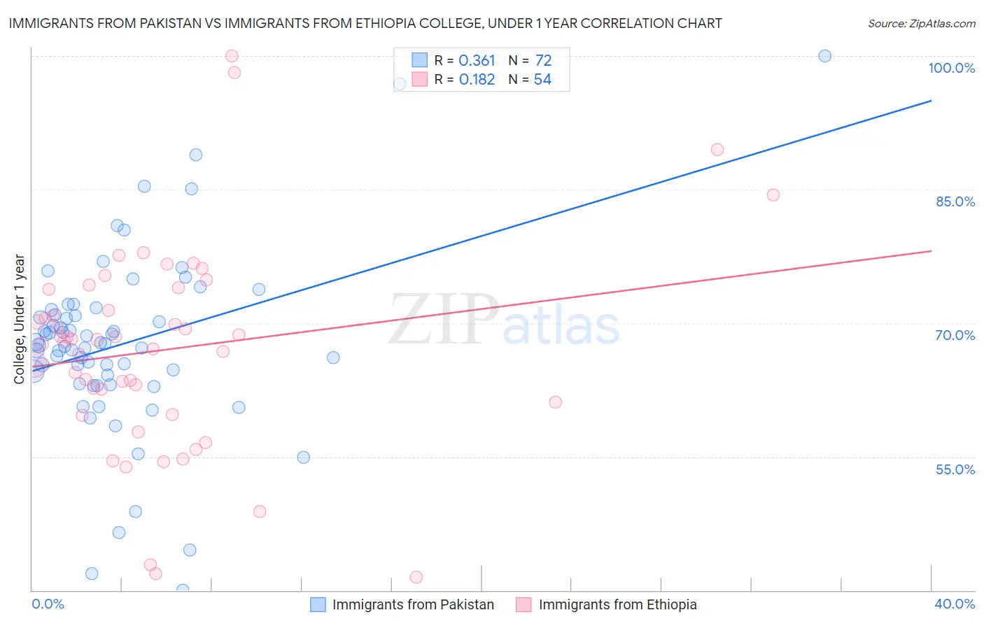 Immigrants from Pakistan vs Immigrants from Ethiopia College, Under 1 year