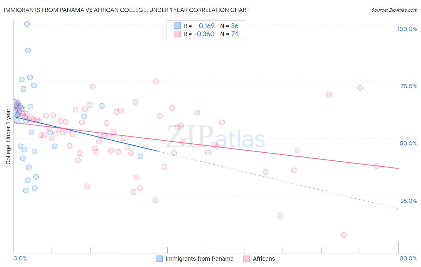 Immigrants from Panama vs African College, Under 1 year