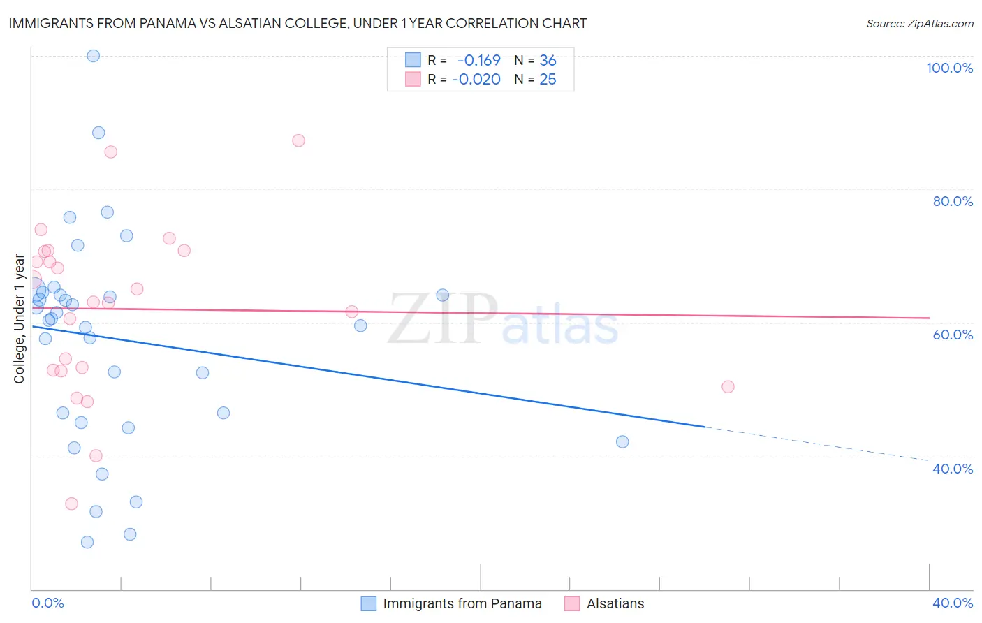 Immigrants from Panama vs Alsatian College, Under 1 year