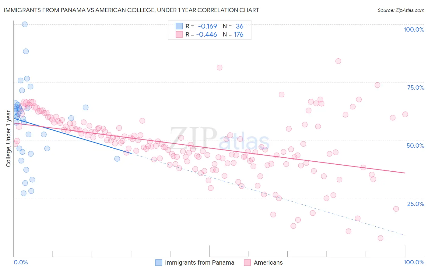 Immigrants from Panama vs American College, Under 1 year