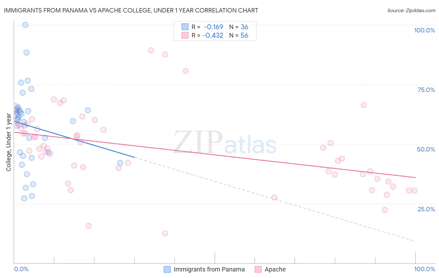 Immigrants from Panama vs Apache College, Under 1 year