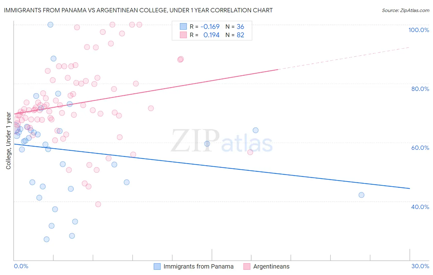 Immigrants from Panama vs Argentinean College, Under 1 year