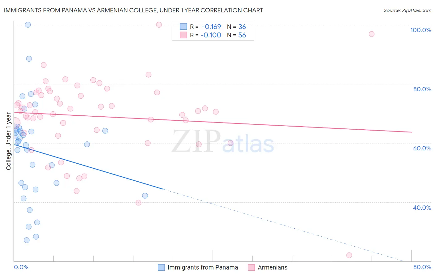 Immigrants from Panama vs Armenian College, Under 1 year