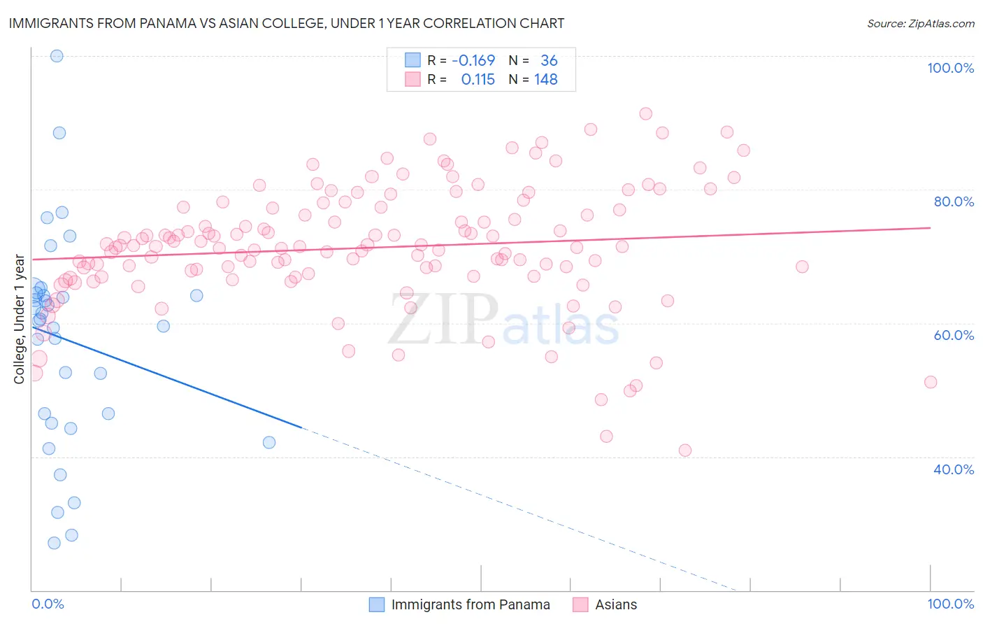 Immigrants from Panama vs Asian College, Under 1 year