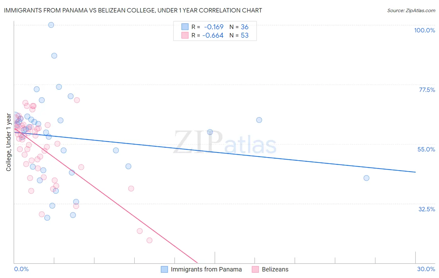 Immigrants from Panama vs Belizean College, Under 1 year