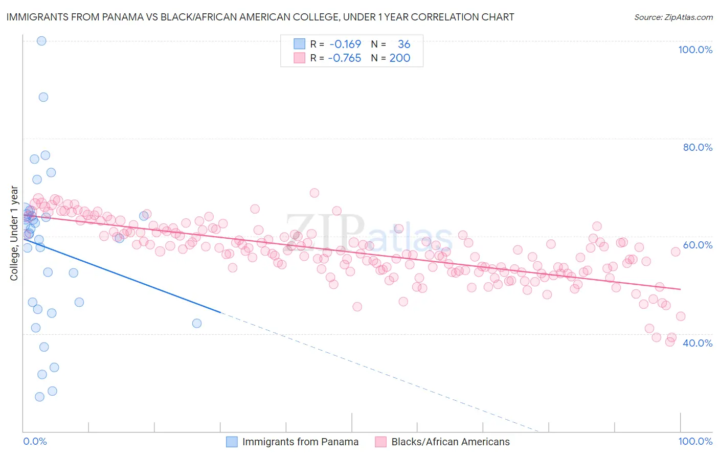 Immigrants from Panama vs Black/African American College, Under 1 year